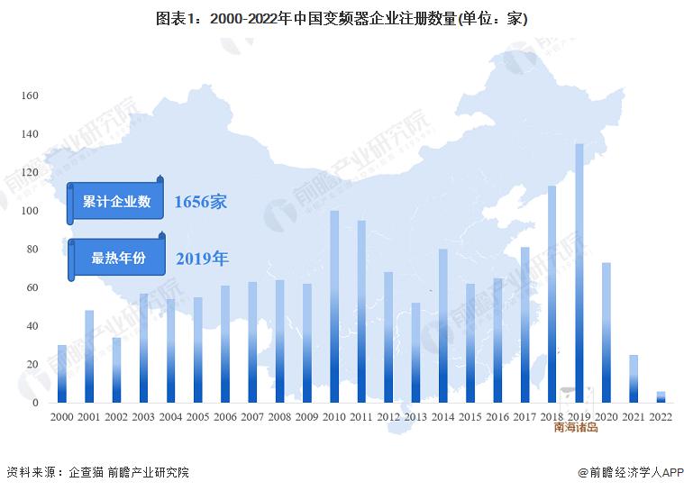 收藏！《2022年中国变频器企业大数据全景图谱》