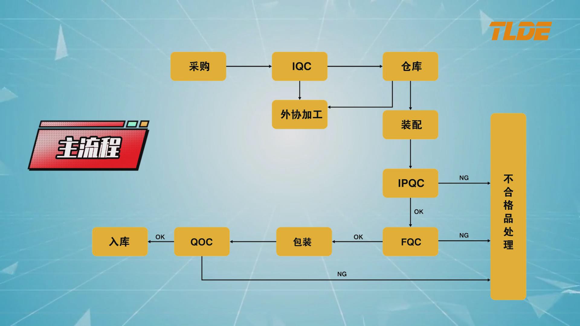 九游会品质机电（TLDE泰莱德自动化） 产品质量检测流程介绍！